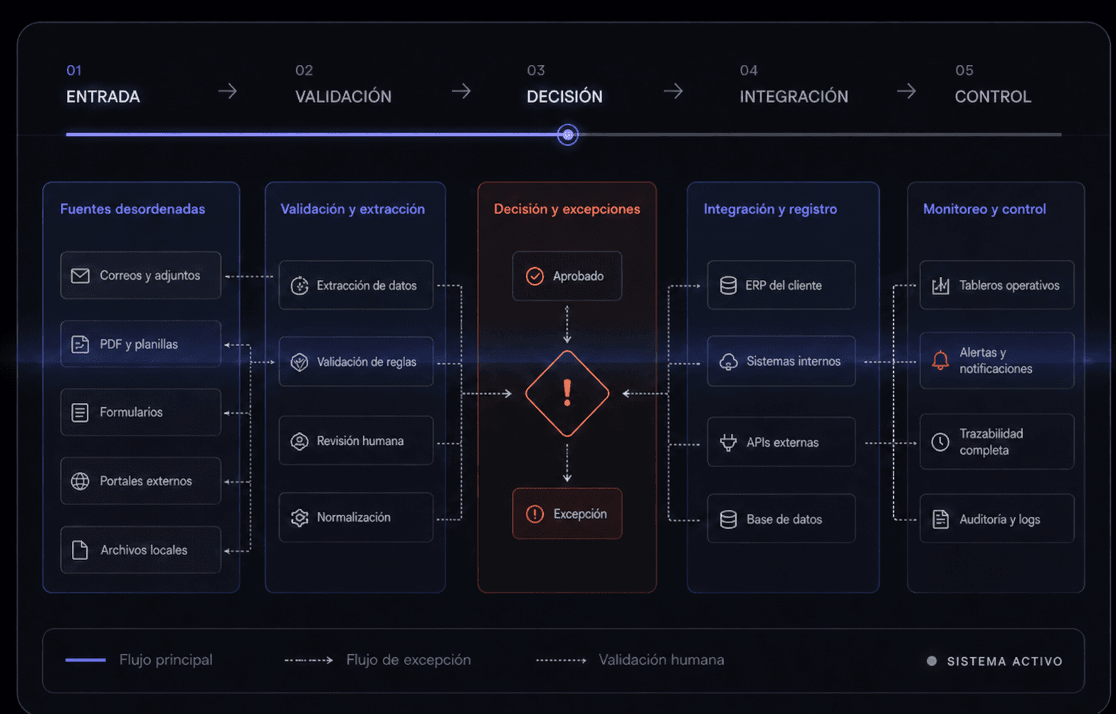 Diagrama de trabajo desde la entrada y validación hasta la integración con el ERP del cliente y el control operacional