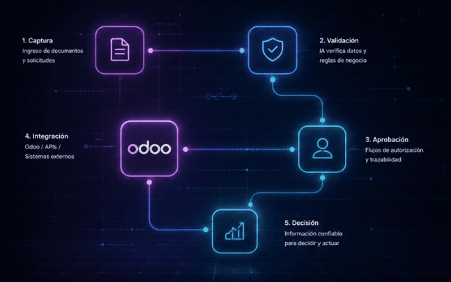Ejemplo de flujo con captura, validación, aprobación, integración con Odoo o sistemas externos y decisión